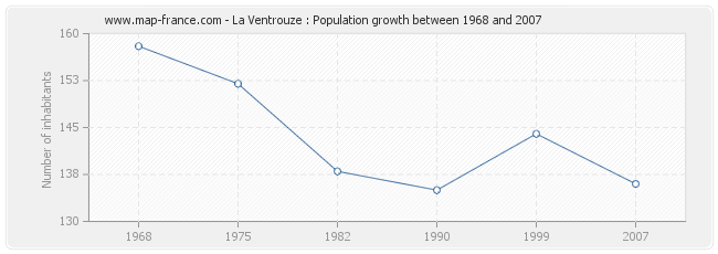 Population La Ventrouze